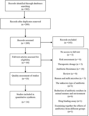 The effect of residual antibiotics in food on intestinal microbiota: a systematic review
